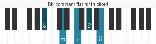 Piano voicing of chord Bb 7b9